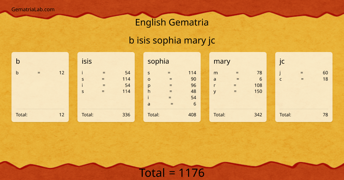 b isis sophia mary jc in english Gematria